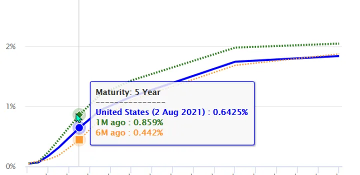 How to Invest a Million Dollars of Income security analysis